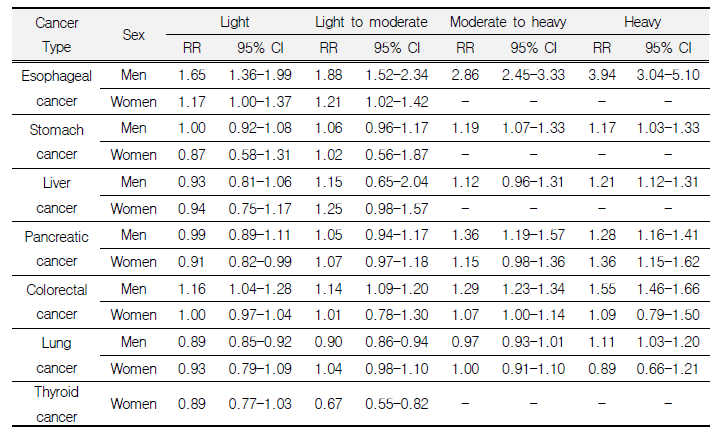 성별 음주수준에 따른 암 유형별 위험 메타분석 결과