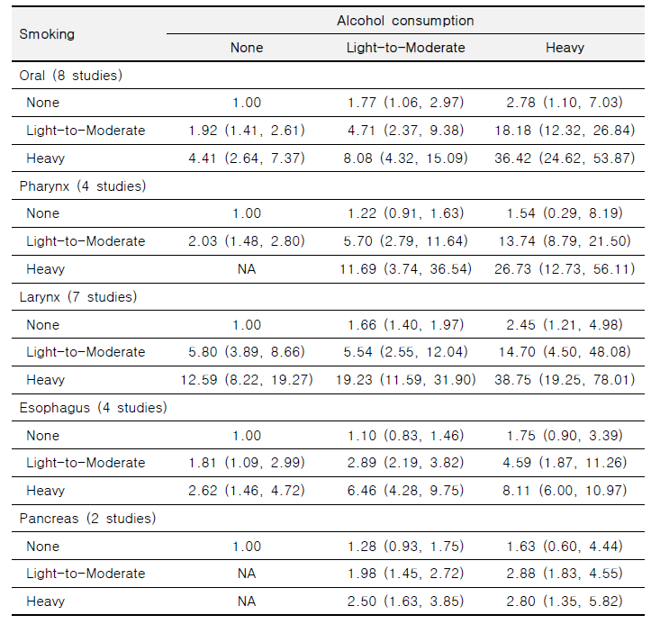 암종별 음주 및 흡연수준별 메타분석 결과