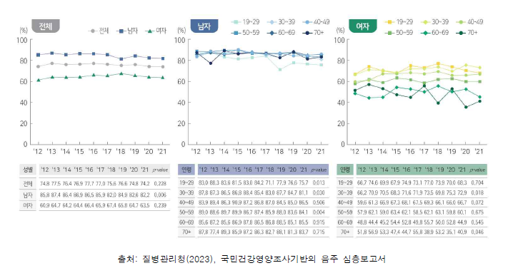 연간음주자의 월간음주율(2012-2021년)