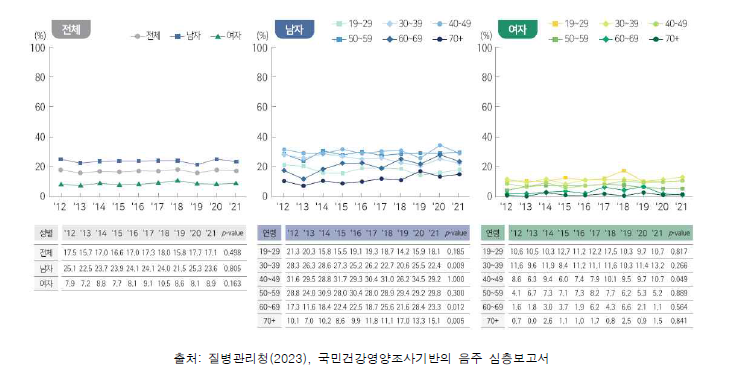 연간음주자의 고위험음주율(2012-2021년)