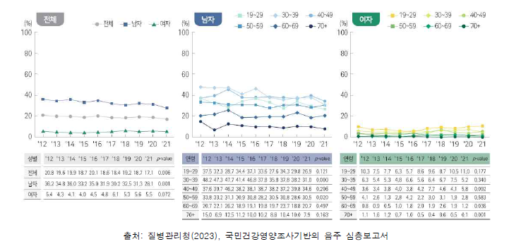 담배 및 주류 둘 다 사용자 비율(2012-2021년)