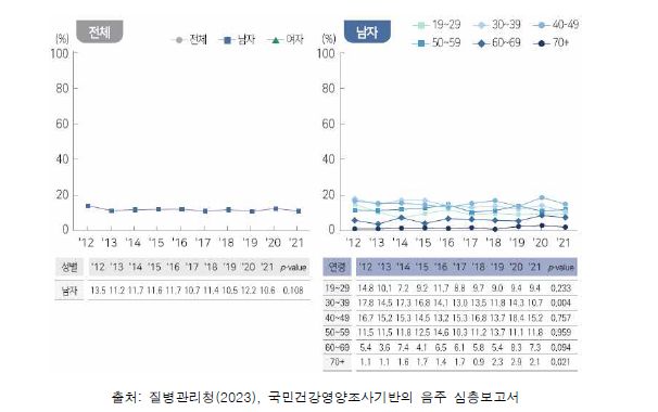 담배 및 주류 둘 다 고위험사용자(hard core user) 비율(2012-2021년)