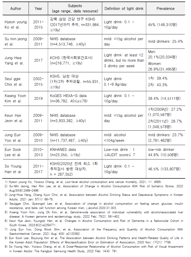 우리나라 저위험 음주율 정의 및 유병률 정리