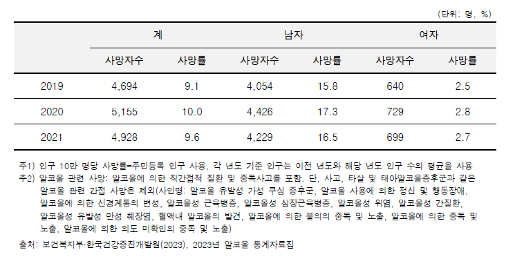 알코올 관련 질환 사망률(인구 10만 명당)