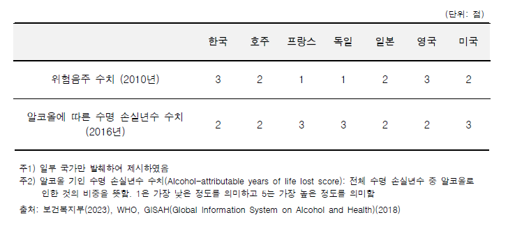 국가별 위험음주 수치와 알코올 사용에 따른 수명 손실년수 수치