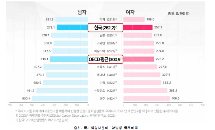 연령표준화 암 발생률 국제 비교