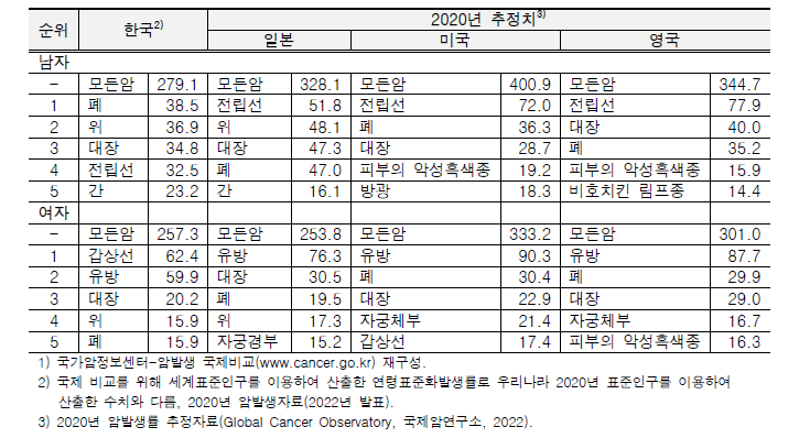 국가별/성별 발생 상위 암종 연령표준화 발생률 비교