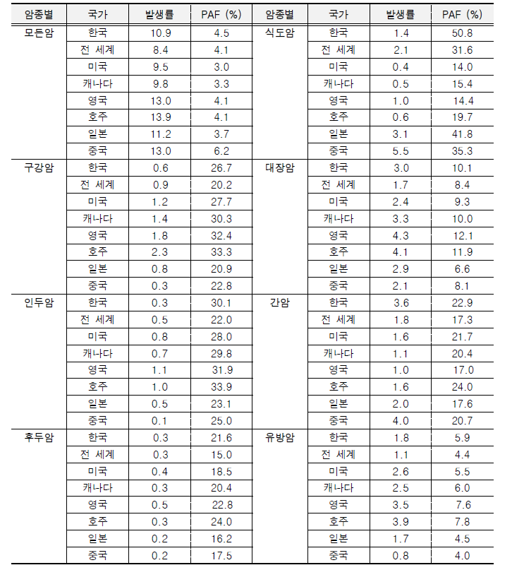 국가별 암 발생률 및 기여위험도(PAF)