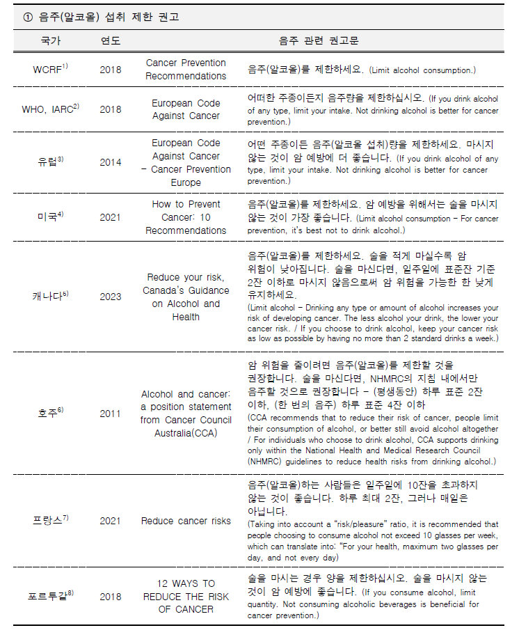 국가별 음주 관련 암 예방 가이드라인