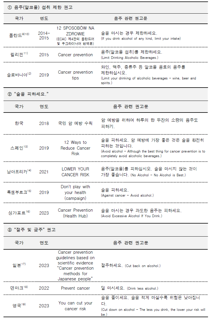 국가별 음주관련 암 예방 가이드라인(계속)