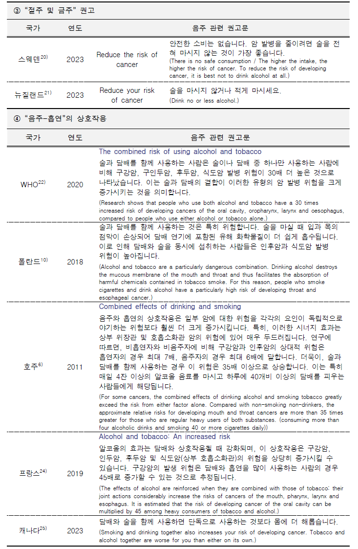 국가별 음주관련 암 예방 가이드라인(계속)