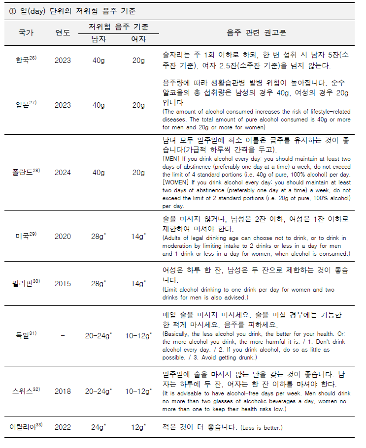 국가별 저위험 음주 가이드라인