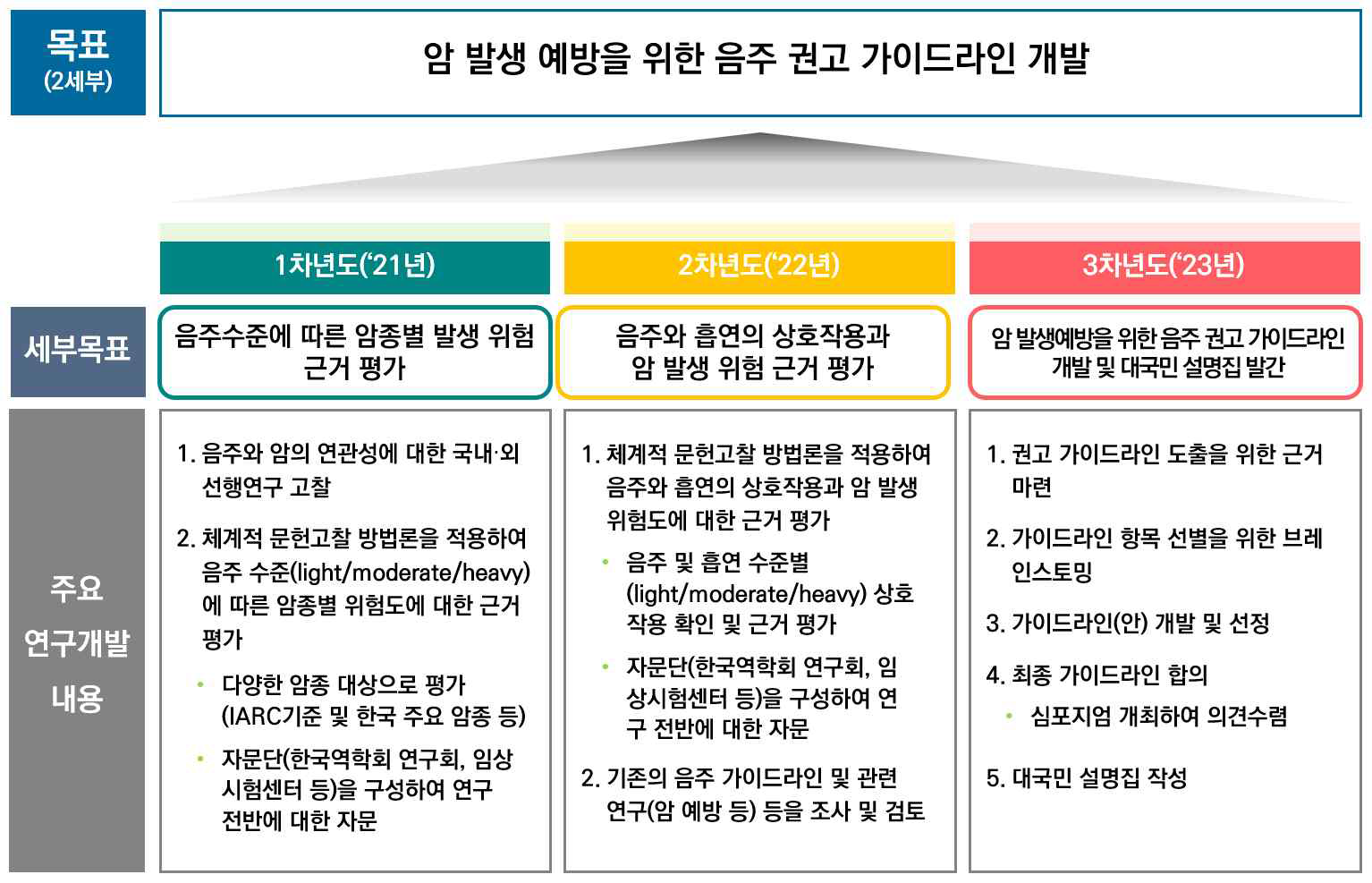 연구 최종목표 및 주요 연구 내용