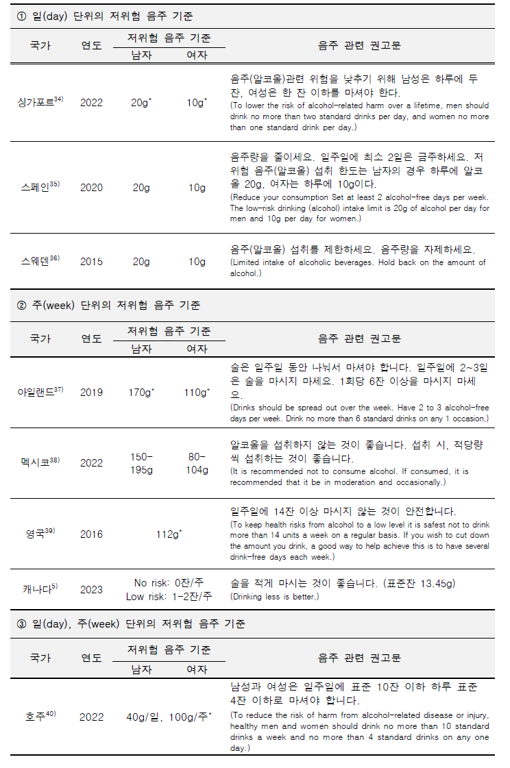 국가별 저위험 음주 가이드라인 (계속)