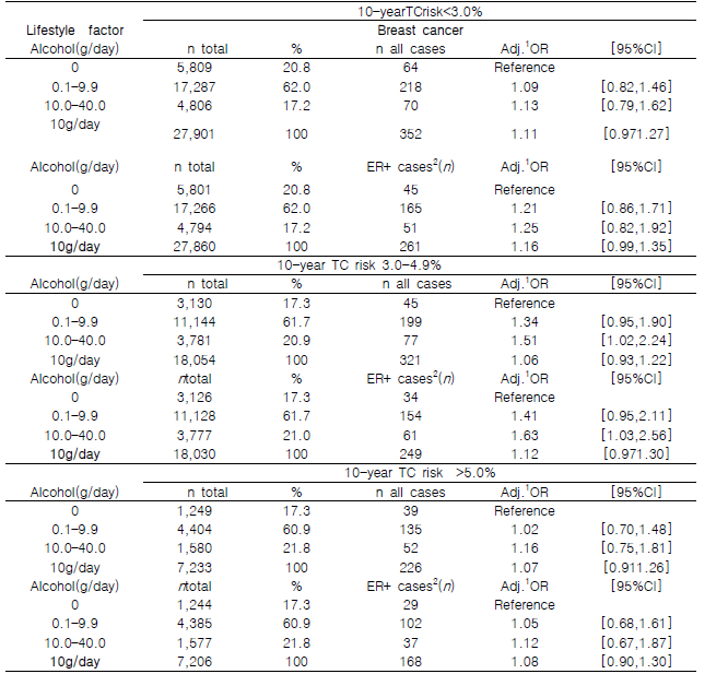 10년 TC 예측에 기반한 다양한 위험 수준의 여성에 대한 알코올 소비가 유방암에 미치는 영향