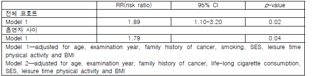 폐암 이력이 없는 남성(코호트)의 폭음자와 비폭음자의 폐암에 대한 RR