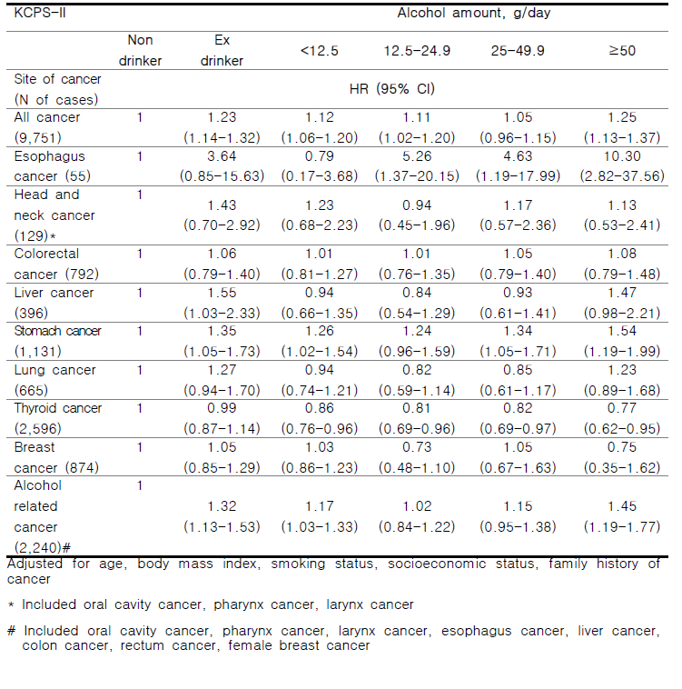 Association between drinking amount and incident cancer risk in total participants