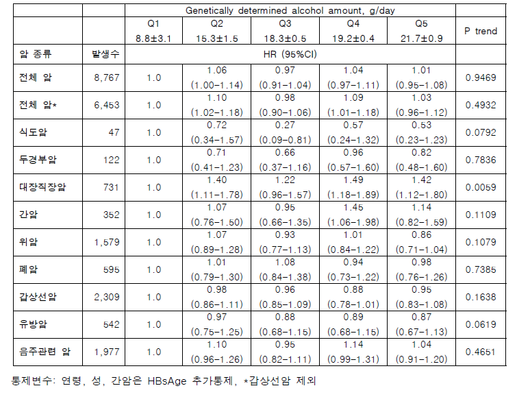 유전으로 결정된 음주량 별 암 종류별 발생 위험비 (Hezard Ratio, HR)