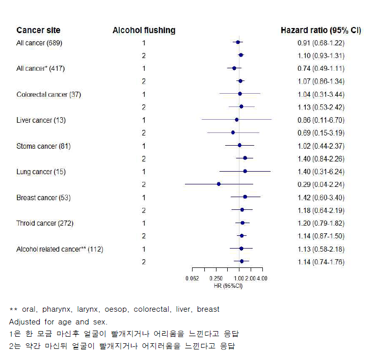 얼굴홍조여부에 따른 암 종류별 발생 위험비 (Hazard Ratio, HR)