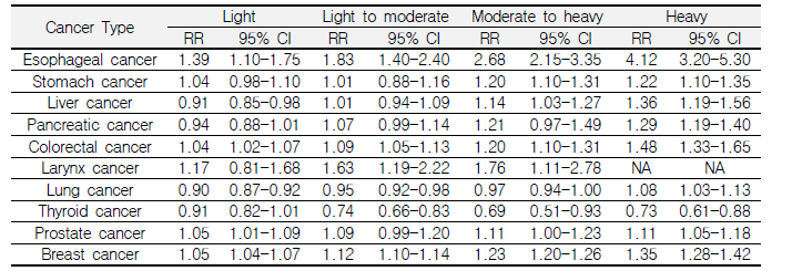 음주수준에 따른 암 유형별 위험 메타분석 결과