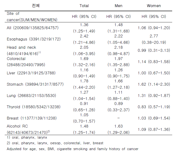 HR for association between drinking status (Y/N) and cancer risk