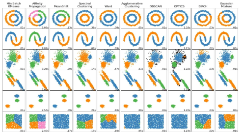 Scikit-learn에서 제공하는 10개의 대표적인 군집화 알고리즘 성능