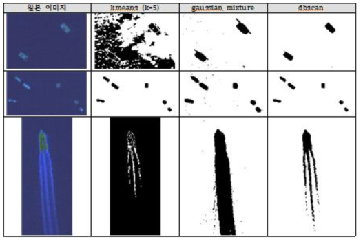 kMeans, DBSCAN, Gaussian Mixture 에 대한 성능 비교