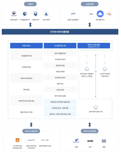 한국과학기술정보연구원 DataON 서비스