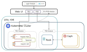 AI PasS Network 구성도 출처: KISTI R&E Together 시스템 소개 자료