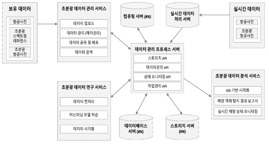 초분광 빅데이터 프레임워크 시스템 로드맵