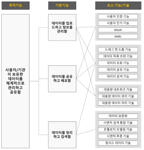 초분광 데이터 관리 서비스 기능 트리표