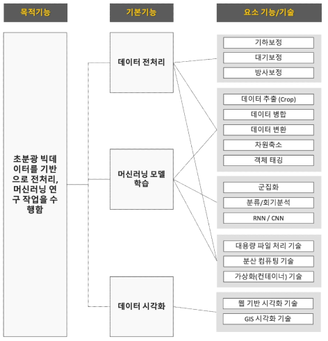 초분광 데이터 연구 서비스 기능 트리표