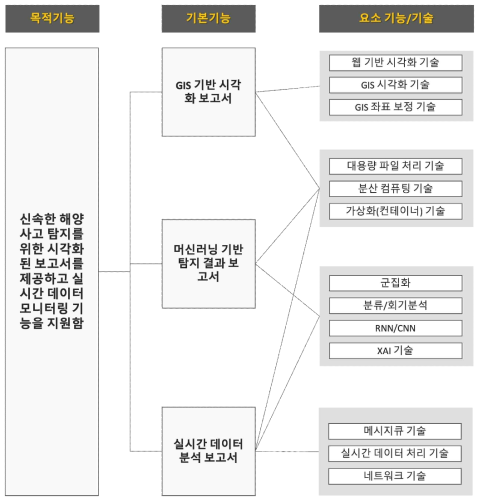 초분광 데이터 분석 서비스 기능 트리표