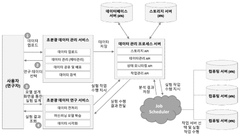 연구자 활용 시나리오에 대한 시스템 구성도