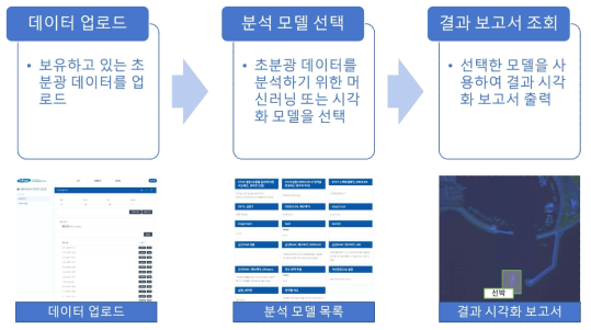 현장 사용자 활용 시나리오