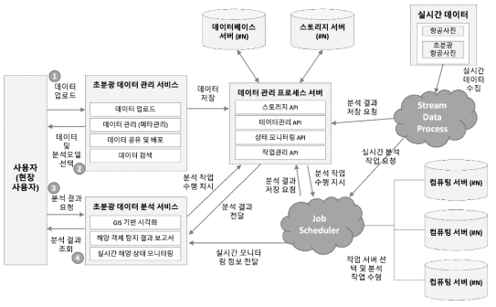 현장 사용자 활용 시나리오에 대한 시스템 구성도