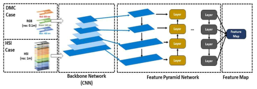 Feature pyramid network 기반의 feature map extraction 신경망 설계