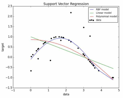 SVR 모델 회귀분석 결과 (출처: http://scikit-learn.org/)