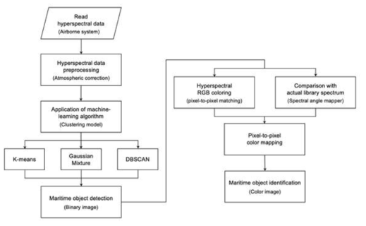 해상의 소형 부유물을 탐지하거나 식별하기 위한 데이터 분석 플로우차트