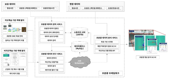 연구 결과의 초분광 프레임워크 연계 방안