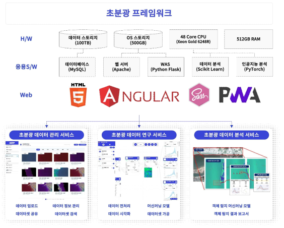 초분광 프레임워크 시스템 구성도