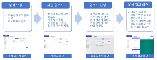 분석 요청 프로세스 설계안