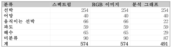 객체 분류에 따른 데이터셋 통계 자료