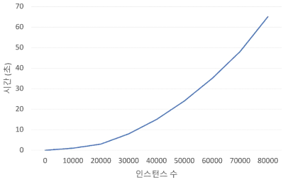 DBSCAN 인스턴스 수에 따른 분석 시간