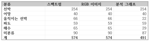 객체 분류에 따른 데이터셋 통계 자료