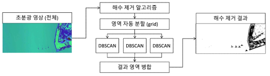 초분광 영상 전체 분석 알고리즘 도식화