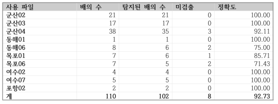 육지 제거 필터 후 탐지된 선박의 정확도 분석 자료