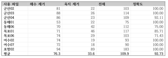 분석 작업 시간 측정 자료 (초)