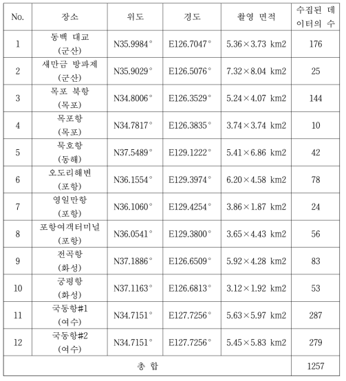 초분광, 광학 영상 촬영 및 수집된 데이터의 내역