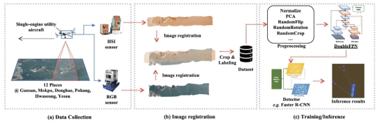 전체 세부 연구 개발 내용의 모식도. (a): 초분광/광학 센서가 장착된 항공기로 12곳의 장소에서 미 가공 데이터를 수집함. (b): 이미지 정합 기술을 활용하여 광학/초분광 영상을 겹친 후 일정한 크기로 잘라 데이터셋을 구성함. (c): 영상 융합 물체 탐지 기술을 설계, 학습하고 결과를 분석함